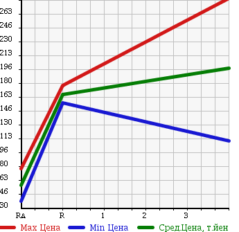 Аукционная статистика: График изменения цены DAIHATSU Дайхатсу  MOVE Мув  2011 650 LA100S L в зависимости от аукционных оценок