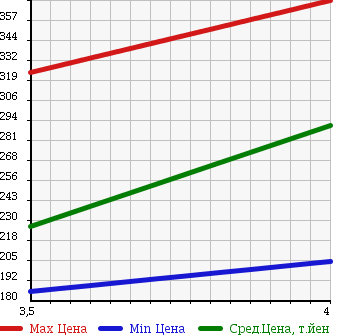 Аукционная статистика: График изменения цены DAIHATSU Дайхатсу  MOVE Мув  2012 650 LA100S L в зависимости от аукционных оценок