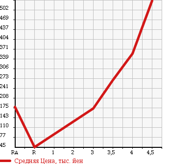 Аукционная статистика: График изменения цены DAIHATSU Дайхатсу  MOVE Мув  2013 650 LA100S L в зависимости от аукционных оценок