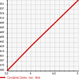Аукционная статистика: График изменения цены DAIHATSU Дайхатсу  MOVE Мув  2014 650 LA100S L в зависимости от аукционных оценок