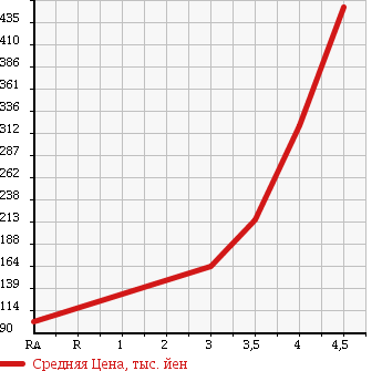 Аукционная статистика: График изменения цены DAIHATSU Дайхатсу  MOVE Мув  2013 650 LA100S L SA в зависимости от аукционных оценок