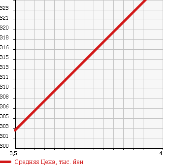 Аукционная статистика: График изменения цены DAIHATSU Дайхатсу  MOVE Мув  2014 650 LA100S L SA в зависимости от аукционных оценок