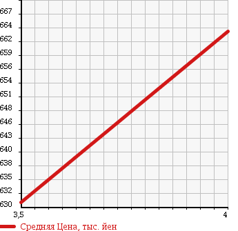 Аукционная статистика: График изменения цены DAIHATSU Дайхатсу  MOVE Мув  2014 650 LA110S в зависимости от аукционных оценок