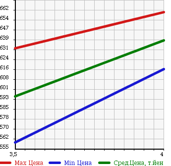 Аукционная статистика: График изменения цены DAIHATSU Дайхатсу  MOVE Мув  2014 650 LA110S L в зависимости от аукционных оценок