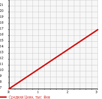 Аукционная статистика: График изменения цены DAIHATSU Дайхатсу  MOVE Мув  2003 658 L150S 2WD в зависимости от аукционных оценок