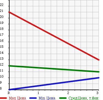 Аукционная статистика: График изменения цены DAIHATSU Дайхатсу  MOVE Мув  2006 660 L150S 2WD в зависимости от аукционных оценок
