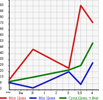 Аукционная статистика: График изменения цены DAIHATSU Дайхатсу  MOVE Мув  2004 660 L150S CUSTOM в зависимости от аукционных оценок