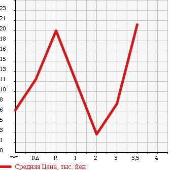 Аукционная статистика: График изменения цены DAIHATSU Дайхатсу  MOVE Мув  2005 660 L150S CUSTOM в зависимости от аукционных оценок