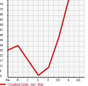 Аукционная статистика: График изменения цены DAIHATSU Дайхатсу  MOVE Мув  2006 660 L150S CUSTOM в зависимости от аукционных оценок