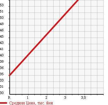 Аукционная статистика: График изменения цены DAIHATSU Дайхатсу  MOVE Мув  2005 660 L150S CUSTOM ) R в зависимости от аукционных оценок