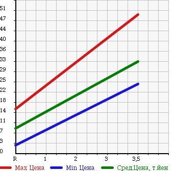 Аукционная статистика: График изменения цены DAIHATSU Дайхатсу  MOVE Мув  2002 660 L150S CUSTOM L в зависимости от аукционных оценок