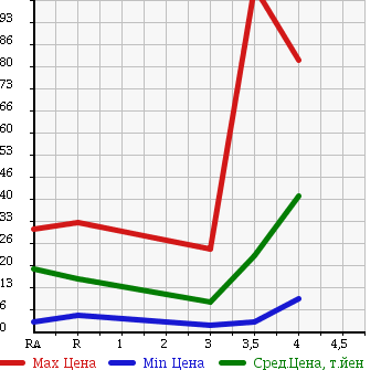 Аукционная статистика: График изменения цены DAIHATSU Дайхатсу  MOVE Мув  2003 660 L150S CUSTOM L в зависимости от аукционных оценок