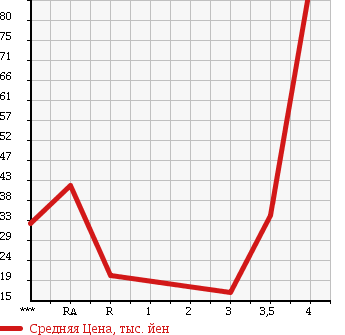 Аукционная статистика: График изменения цены DAIHATSU Дайхатсу  MOVE Мув  2004 660 L150S CUSTOM L в зависимости от аукционных оценок
