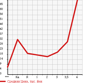 Аукционная статистика: График изменения цены DAIHATSU Дайхатсу  MOVE Мув  2005 660 L150S CUSTOM L в зависимости от аукционных оценок