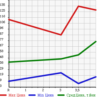 Аукционная статистика: График изменения цены DAIHATSU Дайхатсу  MOVE Мув  2006 660 L150S CUSTOM L в зависимости от аукционных оценок