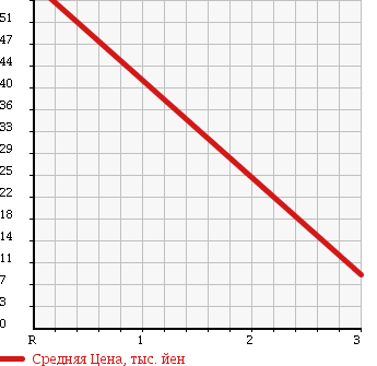 Аукционная статистика: График изменения цены DAIHATSU Дайхатсу  MOVE Мув  2003 660 L150S CUSTOM L NAVI EDITION в зависимости от аукционных оценок