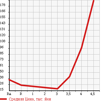 Аукционная статистика: График изменения цены DAIHATSU Дайхатсу  MOVE Мув  2004 660 L150S CUSTOM L V SELECTION в зависимости от аукционных оценок