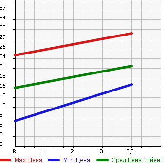 Аукционная статистика: График изменения цены DAIHATSU Дайхатсу  MOVE Мув  2002 660 L150S CUSTOM R в зависимости от аукционных оценок