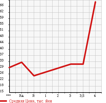 Аукционная статистика: График изменения цены DAIHATSU Дайхатсу  MOVE Мув  2005 660 L150S CUSTOM R в зависимости от аукционных оценок