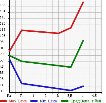 Аукционная статистика: График изменения цены DAIHATSU Дайхатсу  MOVE Мув  2006 660 L150S CUSTOM R в зависимости от аукционных оценок