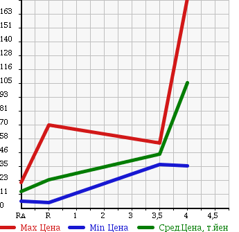 Аукционная статистика: График изменения цены DAIHATSU Дайхатсу  MOVE Мув  2004 660 L150S CUSTOM R LIMITED в зависимости от аукционных оценок