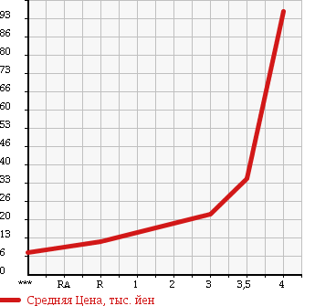 Аукционная статистика: График изменения цены DAIHATSU Дайхатсу  MOVE Мув  2003 660 L150S CUSTOM R LTD в зависимости от аукционных оценок