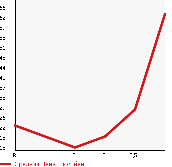 Аукционная статистика: График изменения цены DAIHATSU Дайхатсу  MOVE Мув  2004 660 L150S CUSTOM R LTD в зависимости от аукционных оценок