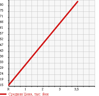 Аукционная статистика: График изменения цены DAIHATSU Дайхатсу  MOVE Мув  2005 660 L150S CUSTOM R TB в зависимости от аукционных оценок