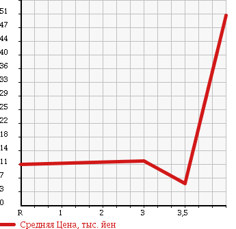 Аукционная статистика: График изменения цены DAIHATSU Дайхатсу  MOVE Мув  2004 660 L150S CUSTOM R TURBO в зависимости от аукционных оценок