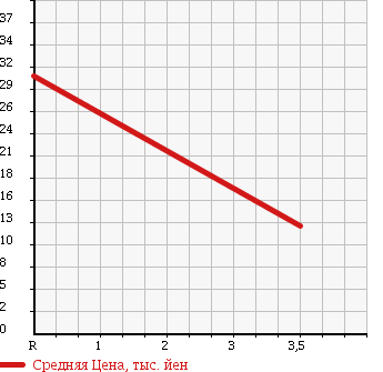 Аукционная статистика: График изменения цены DAIHATSU Дайхатсу  MOVE Мув  2003 660 L150S CUSTOM R-LTD в зависимости от аукционных оценок