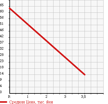 Аукционная статистика: График изменения цены DAIHATSU Дайхатсу  MOVE Мув  2004 660 L150S CUSTOM R-LTD в зависимости от аукционных оценок