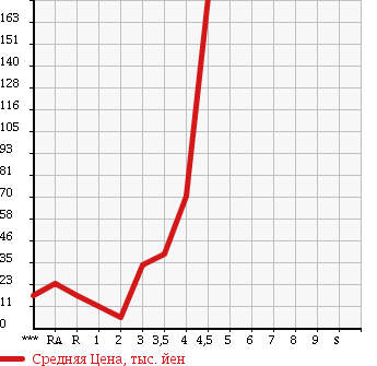 Аукционная статистика: График изменения цены DAIHATSU Дайхатсу  MOVE Мув  2005 660 L150S CUSTOM VS в зависимости от аукционных оценок