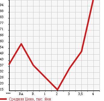 Аукционная статистика: График изменения цены DAIHATSU Дайхатсу  MOVE Мув  2006 660 L150S CUSTOM VS в зависимости от аукционных оценок
