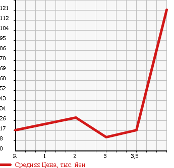 Аукционная статистика: График изменения цены DAIHATSU Дайхатсу  MOVE Мув  2002 660 L150S CUSTOM X в зависимости от аукционных оценок