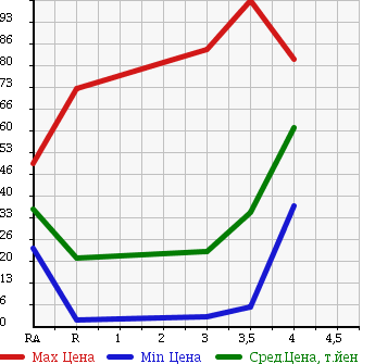 Аукционная статистика: График изменения цены DAIHATSU Дайхатсу  MOVE Мув  2004 660 L150S CUSTOM X в зависимости от аукционных оценок