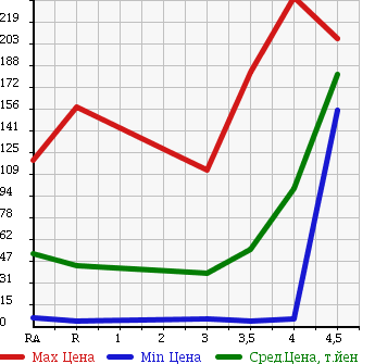 Аукционная статистика: График изменения цены DAIHATSU Дайхатсу  MOVE Мув  2006 660 L150S CUSTOM X в зависимости от аукционных оценок