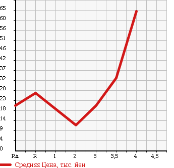 Аукционная статистика: График изменения цены DAIHATSU Дайхатсу  MOVE Мув  2004 660 L150S CUSTOM X LIMITED в зависимости от аукционных оценок