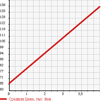 Аукционная статистика: График изменения цены DAIHATSU Дайхатсу  MOVE Мув  2005 660 L150S CUSTOM X LTD в зависимости от аукционных оценок