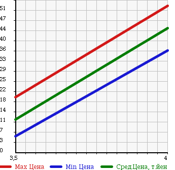 Аукционная статистика: График изменения цены DAIHATSU Дайхатсу  MOVE Мув  2005 660 L150S HAPPY DAY STYLE в зависимости от аукционных оценок