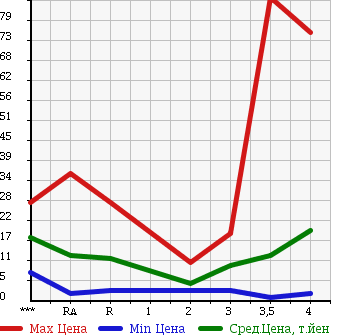 Аукционная статистика: График изменения цены DAIHATSU Дайхатсу  MOVE Мув  2003 660 L150S L в зависимости от аукционных оценок