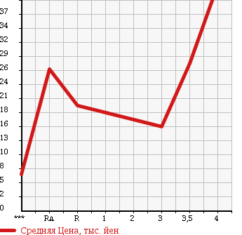 Аукционная статистика: График изменения цены DAIHATSU Дайхатсу  MOVE Мув  2004 660 L150S L в зависимости от аукционных оценок