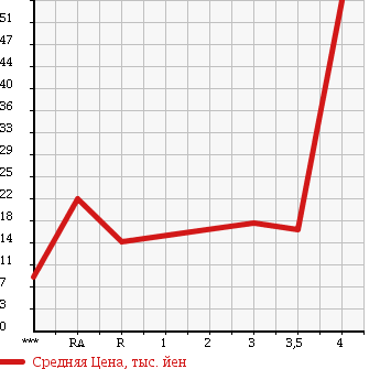 Аукционная статистика: График изменения цены DAIHATSU Дайхатсу  MOVE Мув  2004 660 L150S L LIMITED в зависимости от аукционных оценок