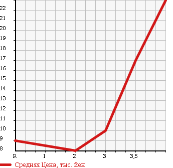 Аукционная статистика: График изменения цены DAIHATSU Дайхатсу  MOVE Мув  2003 660 L150S L LTD в зависимости от аукционных оценок