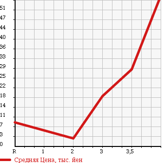 Аукционная статистика: График изменения цены DAIHATSU Дайхатсу  MOVE Мув  2004 660 L150S L LTD в зависимости от аукционных оценок
