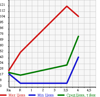 Аукционная статистика: График изменения цены DAIHATSU Дайхатсу  MOVE Мув  2005 660 L150S L TURBO в зависимости от аукционных оценок