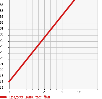Аукционная статистика: График изменения цены DAIHATSU Дайхатсу  MOVE Мув  2004 660 L150S L V SELECTION в зависимости от аукционных оценок