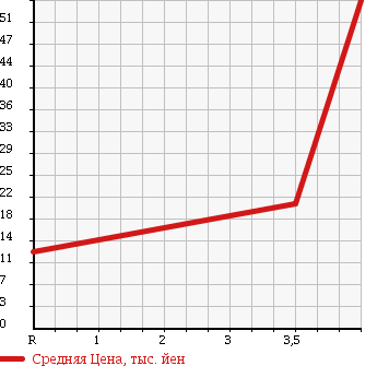 Аукционная статистика: График изменения цены DAIHATSU Дайхатсу  MOVE Мув  2003 660 L150S L-LTD в зависимости от аукционных оценок