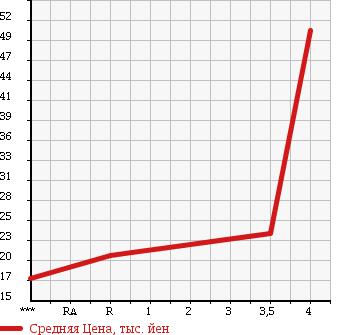 Аукционная статистика: График изменения цены DAIHATSU Дайхатсу  MOVE Мув  2004 660 L150S L-LTD в зависимости от аукционных оценок