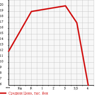 Аукционная статистика: График изменения цены DAIHATSU Дайхатсу  MOVE Мув  2003 660 L150S R в зависимости от аукционных оценок