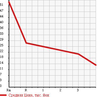 Аукционная статистика: График изменения цены DAIHATSU Дайхатсу  MOVE Мув  2004 660 L150S R в зависимости от аукционных оценок